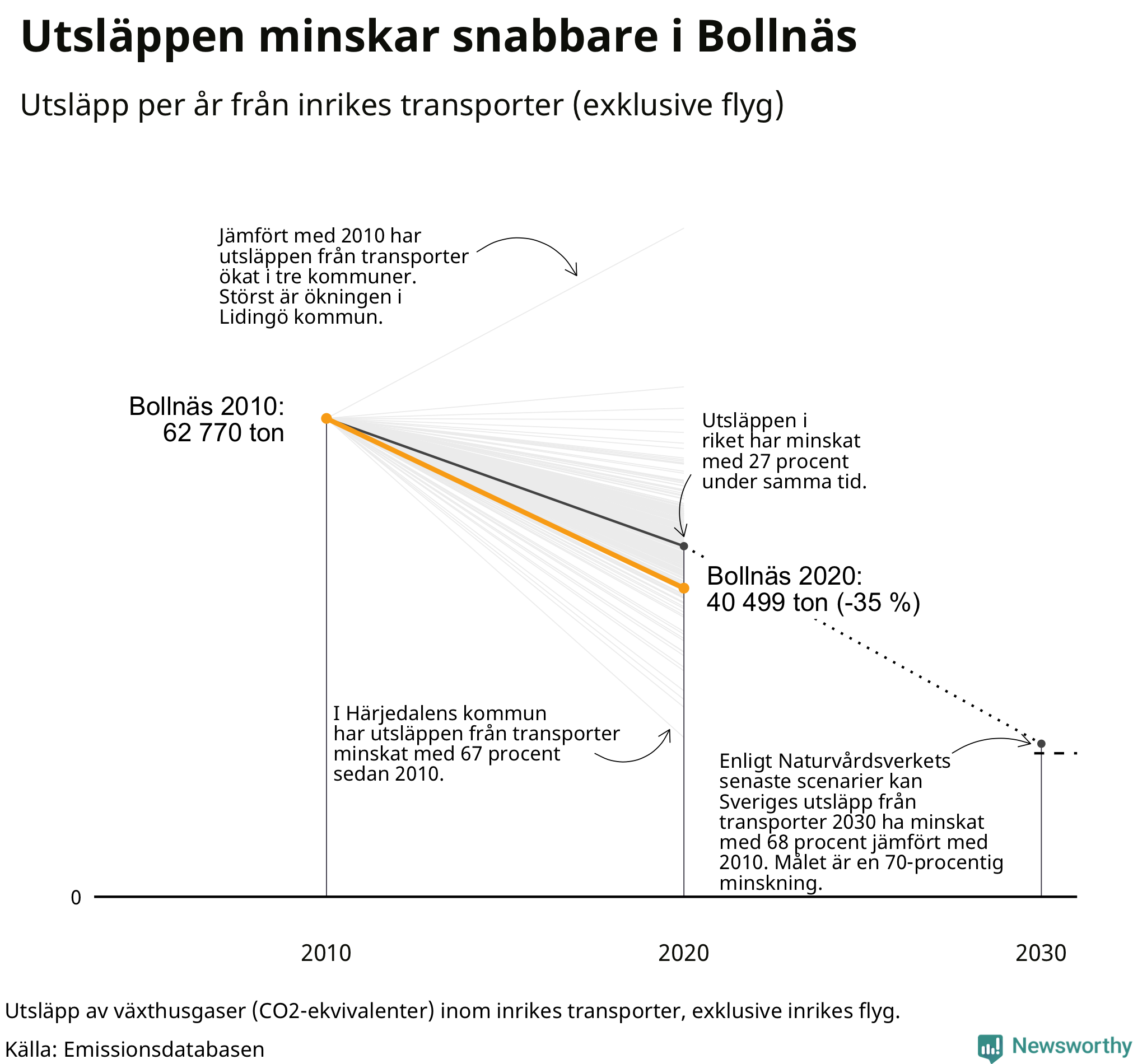 Utsläpp från inrikes transporter (exklusive flyg), procentuell förändring sedan 2010